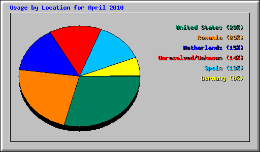 Usage by Location for April 2010