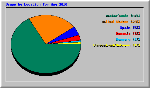 Usage by Location for May 2010