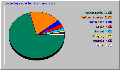 Usage by Location for June 2010