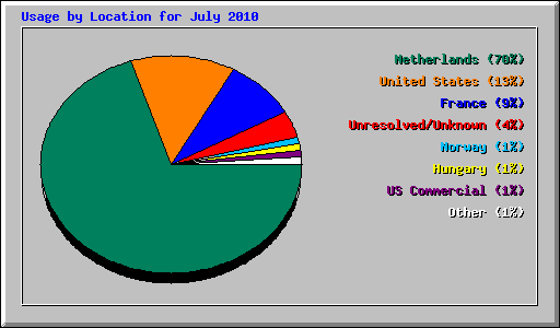 Usage by Location for July 2010