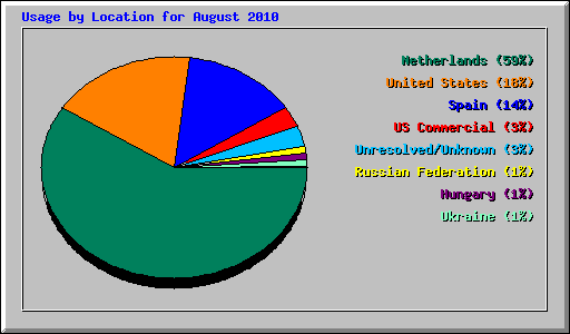 Usage by Location for August 2010