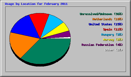Usage by Location for February 2011