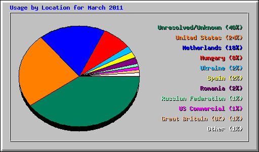 Usage by Location for March 2011