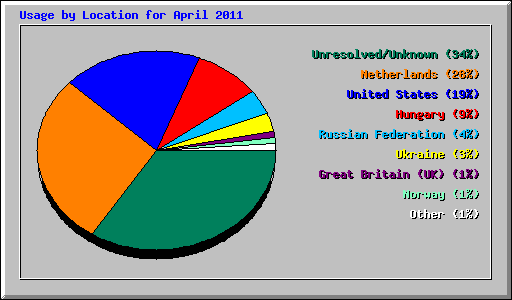 Usage by Location for April 2011