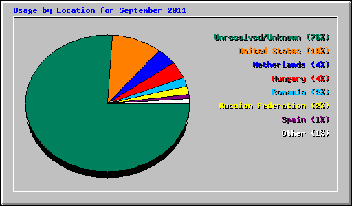 Usage by Location for September 2011