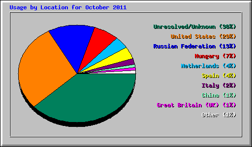 Usage by Location for October 2011