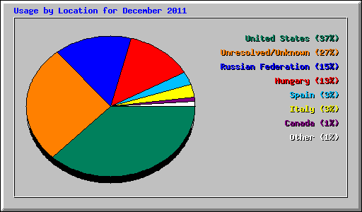 Usage by Location for December 2011