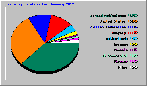 Usage by Location for January 2012