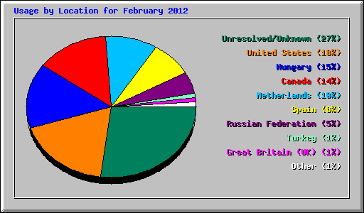 Usage by Location for February 2012