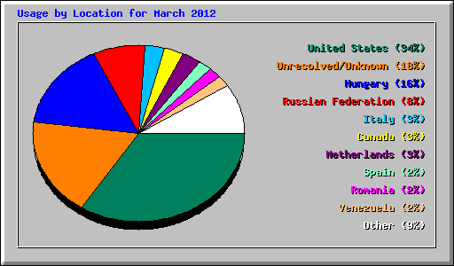 Usage by Location for March 2012