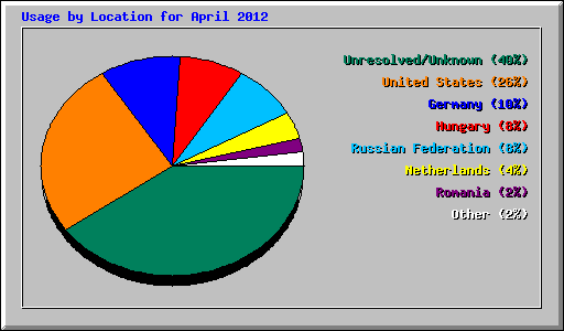 Usage by Location for April 2012