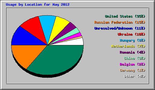 Usage by Location for May 2012
