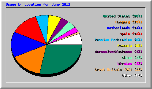 Usage by Location for June 2012