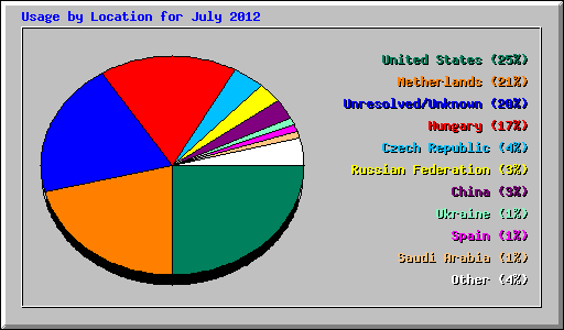 Usage by Location for July 2012