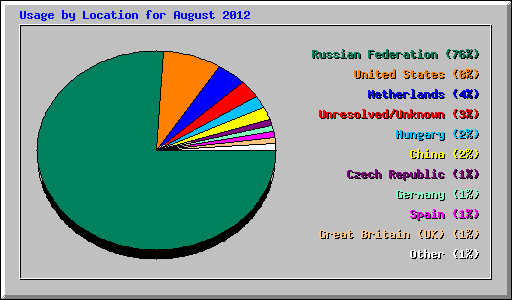 Usage by Location for August 2012