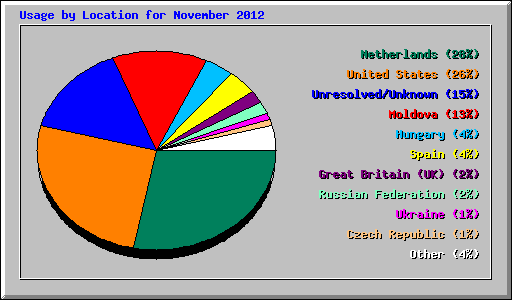 Usage by Location for November 2012