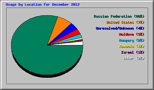 Usage by Location for December 2012