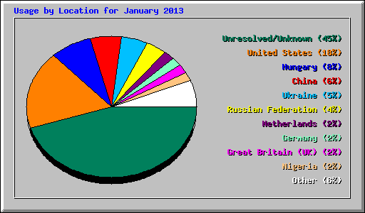 Usage by Location for January 2013