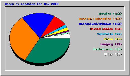 Usage by Location for May 2013