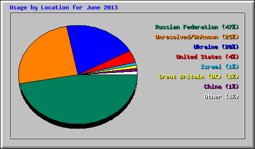 Usage by Location for June 2013