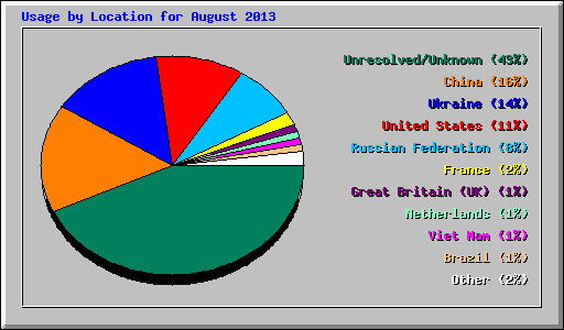 Usage by Location for August 2013