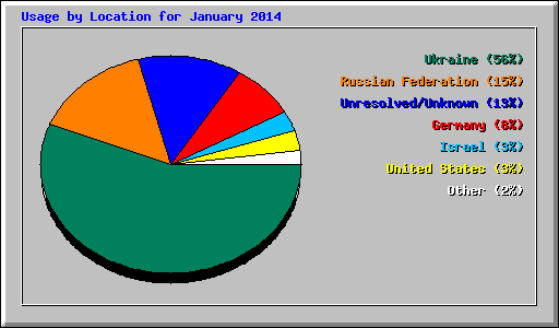 Usage by Location for January 2014