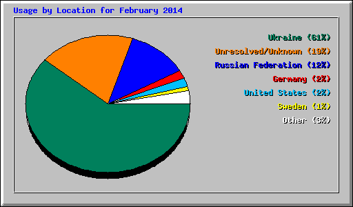 Usage by Location for February 2014
