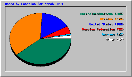 Usage by Location for March 2014