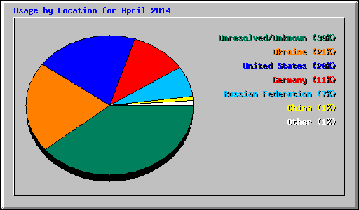 Usage by Location for April 2014