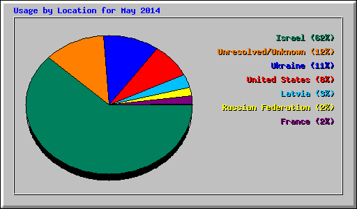 Usage by Location for May 2014