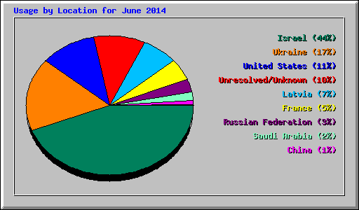 Usage by Location for June 2014