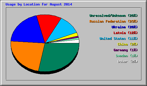 Usage by Location for August 2014
