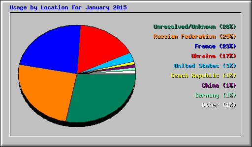 Usage by Location for January 2015