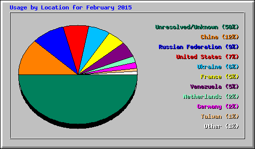 Usage by Location for February 2015