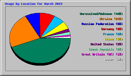 Usage by Location for March 2015