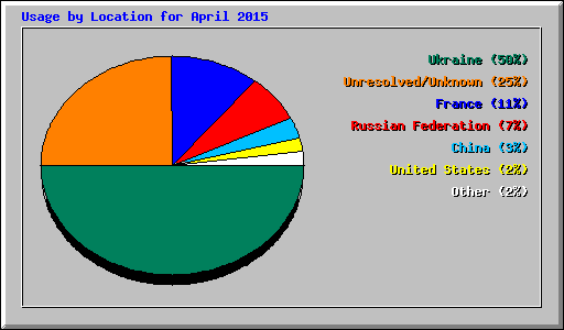 Usage by Location for April 2015