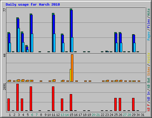 Daily usage for March 2010