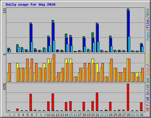 Daily usage for May 2010