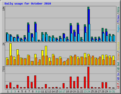 Daily usage for October 2010