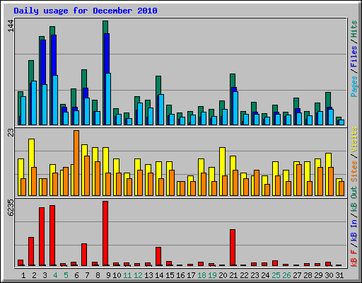 Daily usage for December 2010