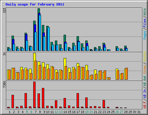 Daily usage for February 2011