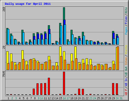 Daily usage for April 2011