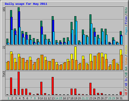 Daily usage for May 2011
