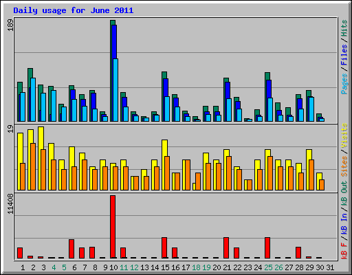 Daily usage for June 2011
