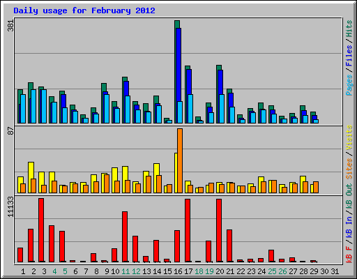 Daily usage for February 2012