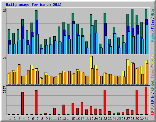 Daily usage for March 2012