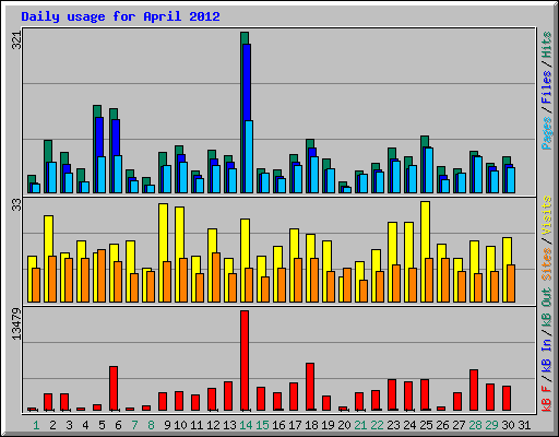 Daily usage for April 2012