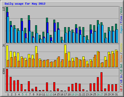Daily usage for May 2012