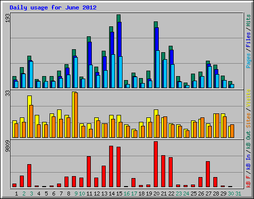 Daily usage for June 2012