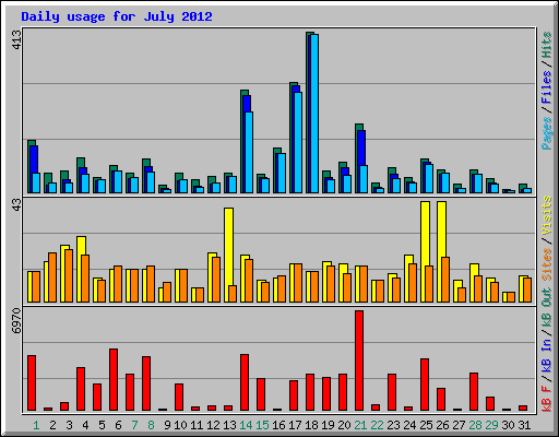 Daily usage for July 2012